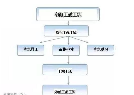 泥瓦工程施工顺序与要点